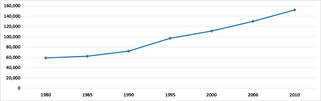 ESTIMATED SUPPLY OF DENTISTS IN THE US, 1993-2011 Source: ADA FIGURE 104.