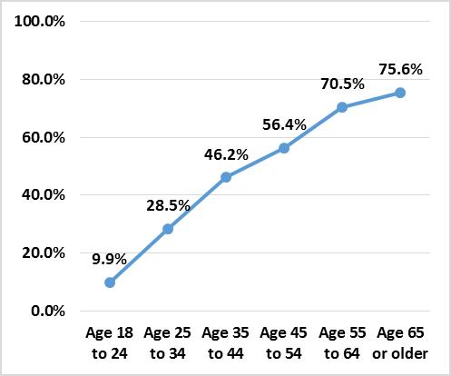 Percentage of Adults Age 18 and Older in Each MSA Who Have Had Any Permanent Teeth Extracted Detroit-Livonia-Dearborn, MI Metropolitan Division (Wayne County) Prevalence of Having Any Permanent Teeth