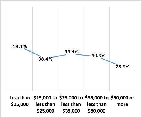 by Annual Income, 2012 Source: CDC, BRFSS, 2012 Source: CDC, BRFSS,