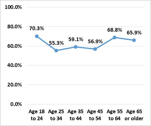 Prevalence of Adults in Detroit MSA Visiting a Dentist, Dental Hygienist, or Dental Clinic in the Prior