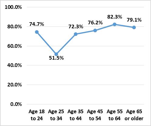 Prevalence of Adults in Warren MSA Visiting a Dentist, Dental Hygienist, or Dental Clinic in the Prior Year by Age, 2012 Prevalence of Adults in Warren MSA Visiting a