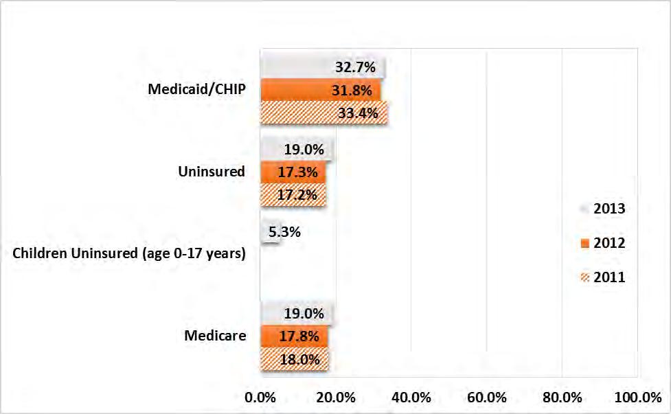 Dental Patient Visits as a Percent of Total Patients, 2011, 2012, 2013 Source: UDS,
