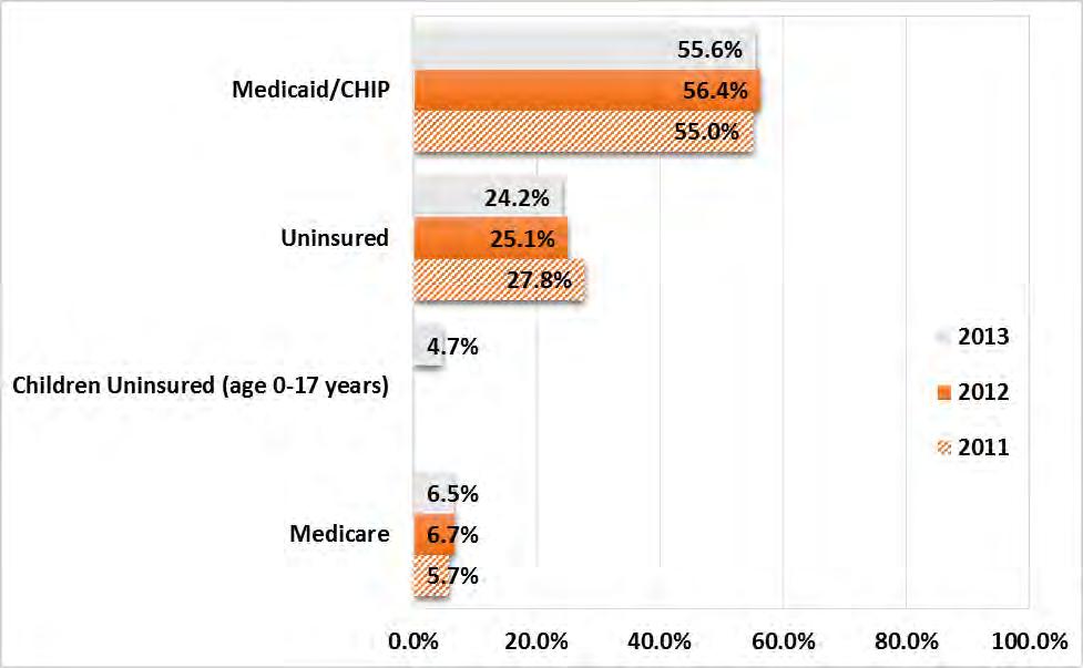 Patients, 2011, 2012, 2013 Source: UDS 2011, 2012, 2013 Source: UDS 2011, 2012,