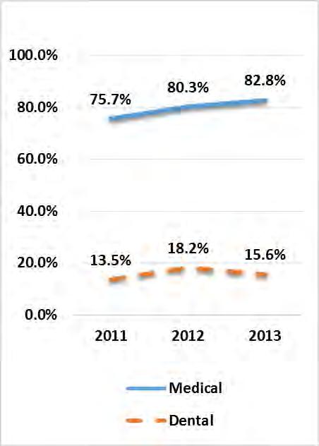 Dental Patient Visits as a Percent of Total Patients, 2011, 2012, 2013 Source: UDS