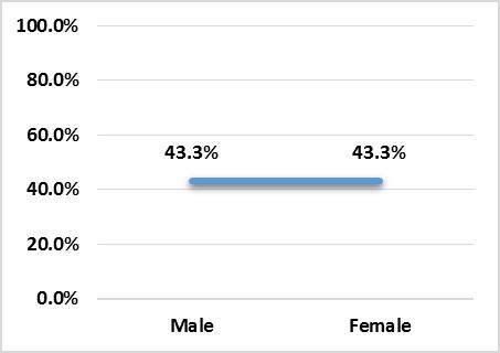 FIGURE 5. PREVALENCE OF PERMANENT TOOTH/TEETH EXTRACTION IN ADULTS IN MICHIGAN BY GENDER, 2012 FIGURE 6.