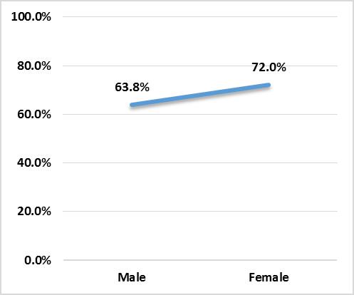 FIGURE 11. PREVALENCE OF ADULTS IN MICHIGAN WHO HAD VISITED A DENTIST, DENTAL HYGIENIST, OR DENTAL CLINIC IN THE PRIOR YEAR BY AGE, 2012 100.0% FIGURE 12.