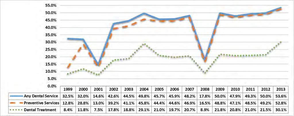 to Age 5, 1999-2013 Source: CMS EPSDT, Form CMS-416, Michigan 1999-2013.