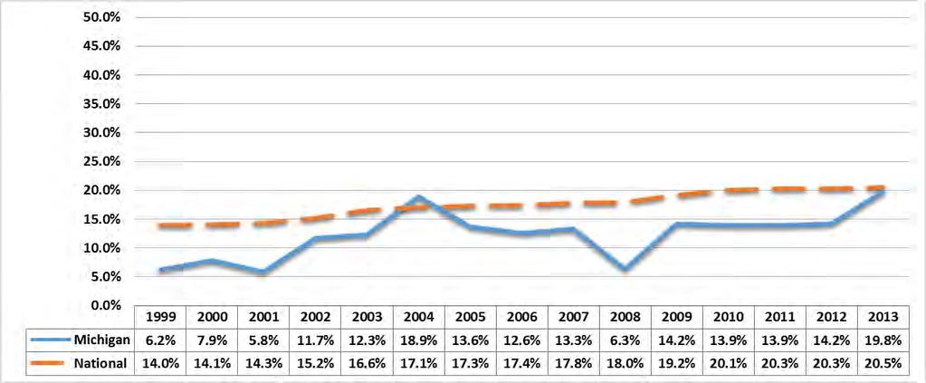 However, the share of eligible children receiving services in Michigan fell below the national rate in 2008 and has not exceeded the national rate in any subsequent year. FIGURE 33.