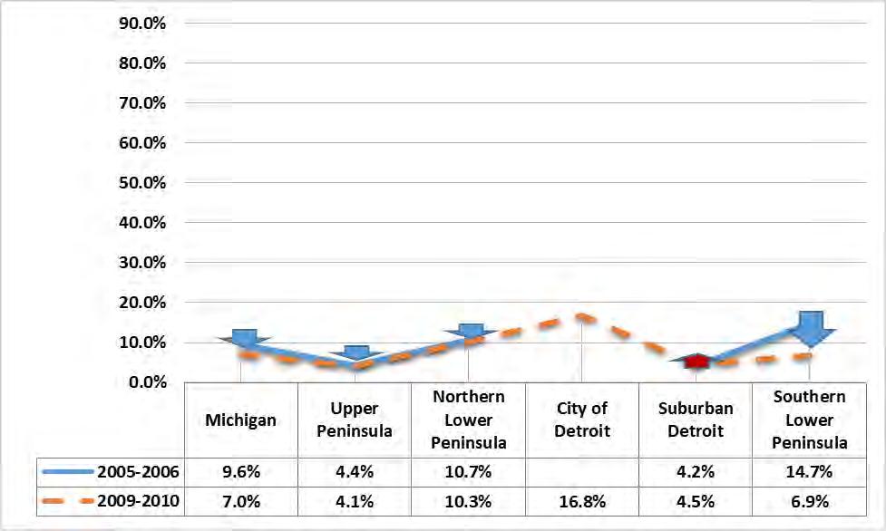 Most concerning of the results from the third-grade surveys of children s oral health was the percentage of children in the city of Detroit in 2009-2010 who were in need of immediate dental care (16.