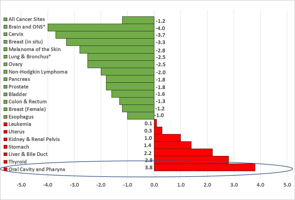 FIGURE 63. INCREASES AND DECREASES IN CANCER INCIDENCE IN MICHIGAN POPULATION YOUNGER THAN AGE 65, 2007-2011 # Green indicates decreases in cancer incidence.