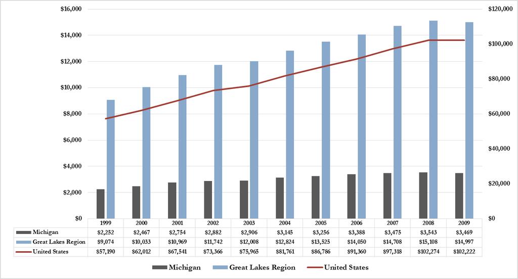 FIGURE 66. ESTIMATED TOTAL DENTAL SPENDING BY ALL PAYERS IN MILLIONS OF DOLLARS IN THE US, GREAT LAKES REGION, AND MICHIGAN, 1999-2009 Source: CMS, All Payer State Estimates 1991-2009.