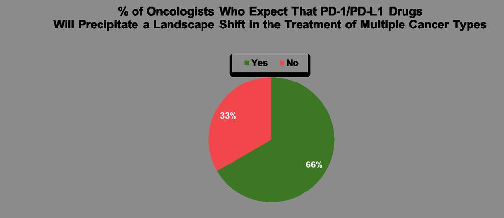 The Immunotherapy in Oncology module of Kantar Health s Oncology Market Access (OMA) US explores how oncologists expect immunotherapy will shift the cancer landscape, payers perspectives and what