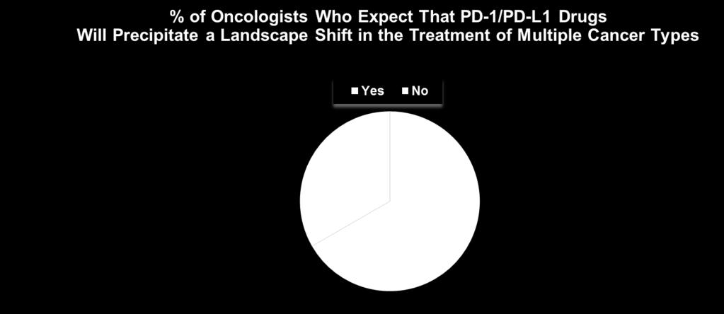 How do oncologists expect immunotherapy will shift the cancer landscape, particularly payers involvement in treatment access?