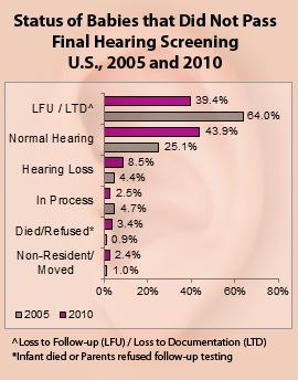 Progress on Loss to Follow-up and Diagnosis of PHL http://www.cdc.gov/features/dsinfanthearingloss/index.