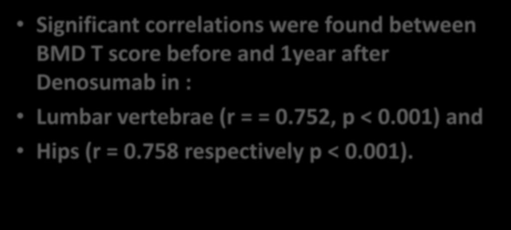Correlations Significant correlations were found between BMD T score before and 1year after