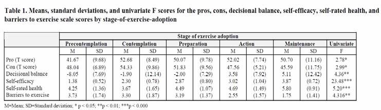 Pacific women s decisions about exercise adoption: utilising the stage-of-exercise-adoption model Pacific women s decisions about exercise adoption: utilising the stage-of-exercise-adoption model