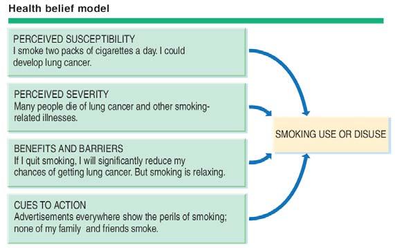 Health Belief Model HBM (Smoking) Theories of Health Behaviour Protection Motivation Theory of Health: adds self-efficacy to the HBM Theory of