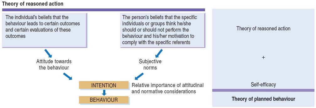 Theory of Reasoned Action & Planned Behaviour Key Features of the Stages of Change Model Deals with intentional behaviour change Views change as a process rather than