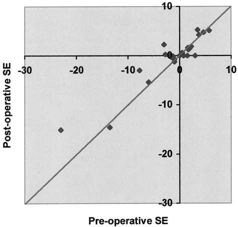 Overall, 27 out of 29 eyes (93%) maintained or improved BCVA following PTK for their dystrophic condition at a 12-month follow-up (Figure 2). Refractive changes postoperatively were variable.