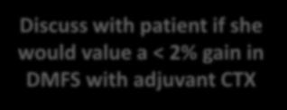 in DMFS with adjuvant CTX *Exclude
