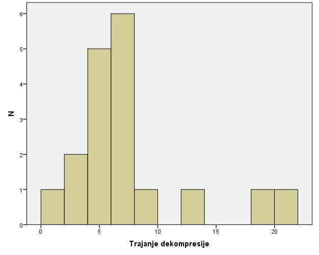 Rezultati Pacijenti Slika V-3 Trajanje dekompresije (u mesecima) kod pacijenata sa KCOT Dužina trajanja dekompresije se nije statistički razlikovala kod ženskih i muških pacijenata (t test za