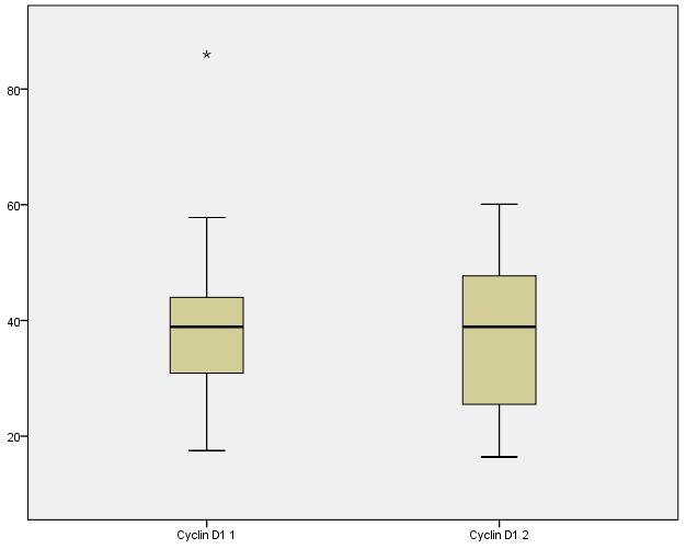 Rezultati Srednja vrednost broja pozitivnih ćelija Ciklin D1 1 Ciklin D1 2 Slika V-12 Ekspresija ciklin D1 u KCOT pre i nakon dekompresije Srednja vrednost ocene