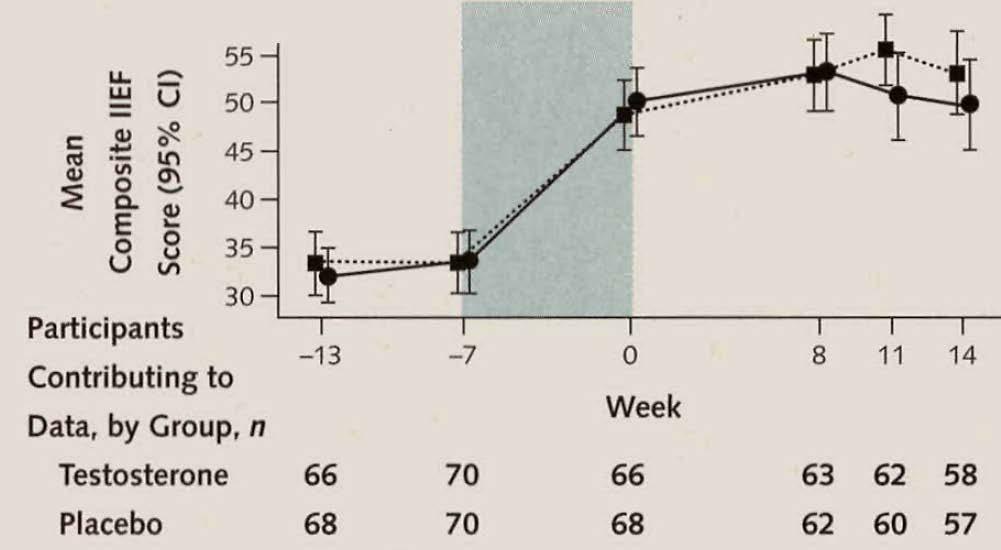 Effect of testosterone replacement on response to sildenafil citrate in men with