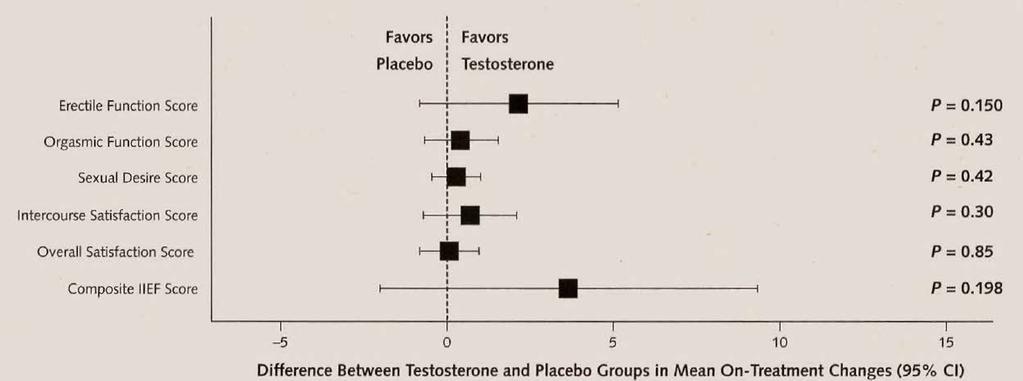 addition of testosterone to a PDE5 inhibitor therapy to improve erectile response