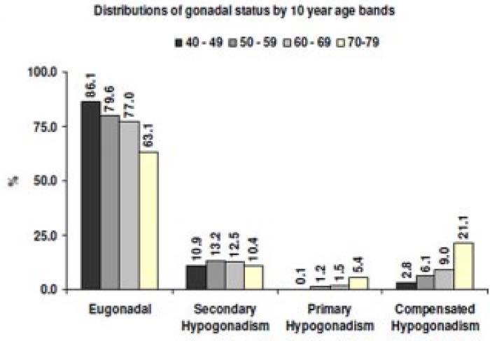 European Male Aging Study Secondary hypogonadism is more common than primary hypogonadism at all ages.