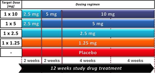 <100 mmhg: maintain dose <90 mmhg without