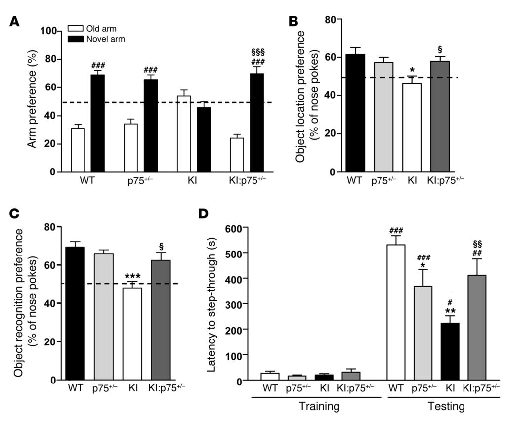 The Journal of Clinical Investigation Figure 4. Normalization of p75 NTR levels in mutant KI mice rescues spatial and nonspatial memory deficits.