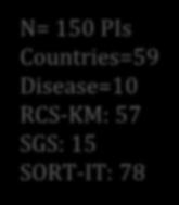 DISEASE DISTRIBUTION, 2014 Maternal Child Health 5% NCD 7% NTD 15% RCS 17% N= 150 PIs Countries=59
