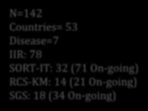 DISEASE DISTRIBUTION, 2015-2016 45, 32% 9, 6% 1, 1% 18, 13% N=142 Countries= 53 Disease=7 IIR: 78 SORT-IT: 32 (71