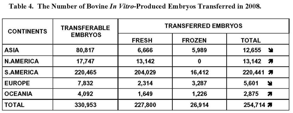 In South America, Brazil has continued to increase its activity not only for in vitro-produced embryos (see below) but also regarding in vivo-derived embryos in cattle, despite of the crisis, as