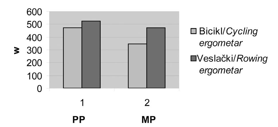 622 Klašnja A, et al. Analysis of anaerobic capacity in rowers Graph 1. Values of PP and MP on a cycling and rowing ergometer Grafikon 1. Vrednosti PP i MP na bicikl i veslačkom ergometru Graph 2.