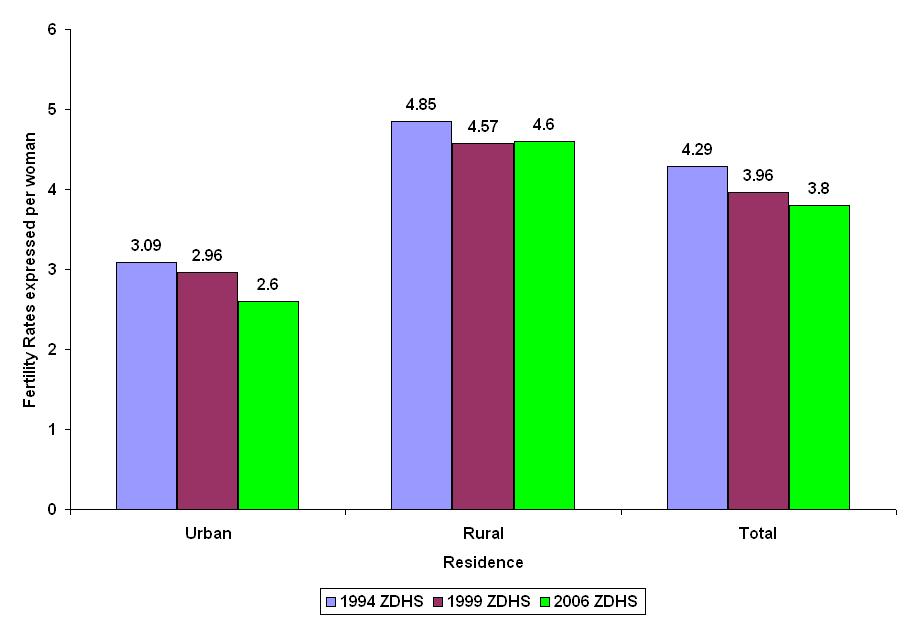 Figure 7: Total Fertility rates, by residence, 1994-2006 Figure 8: Median age at first birth for women 25-49 years, by residence, 1994-2006 Figure 9