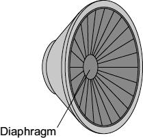 Q10. The diaphragm of a loudspeaker moves in and out. A team of scientists investigated loudspeakers.
