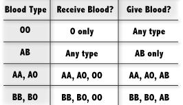 antibodies upon transfusion.