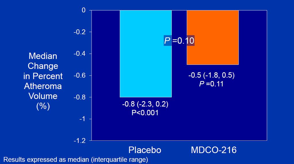 MILANO-PILOT: Primary Endpoint Percent Atheroma Volume Nicholls SJ et al.
