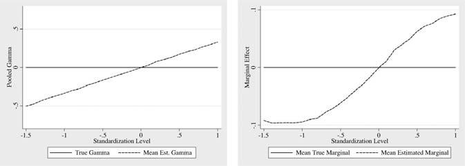 1152 The Journal of Human Resources Probit estimates of γ No discrimination (γ=0) Probit estimates of marginal effect of black Probit estimates of γ Discrimination (γ=.