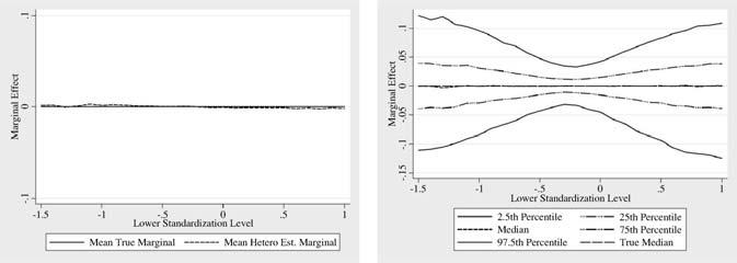 1154 The Journal of Human Resources No discrimination (γ=0) Estimates of marginal effects of black Distribution of estimates Discrimination (γ=.