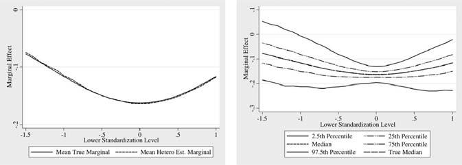 Lefthand graphs show mean true and estimated marginal effects of being black, evaluated at sample means for simulated data. Righthand graphs show distributions of estimates.