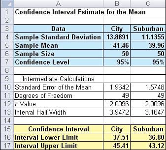 4 6.3 Cofidece Iterval Estimate for the Mea Usig the t Distributio ( Ukow) The most commo cofidece iterval estimate ivolves estimatig the mea of a populatio.