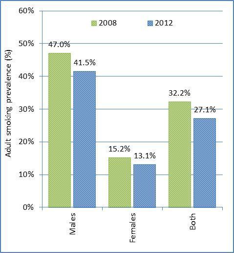 Adult smoking rate in Turkey, 2008-2012 Turkey is the first country to fully implement all six MPOWER measures and has recorded a 13% relative decline in smoking prevalence in five years over