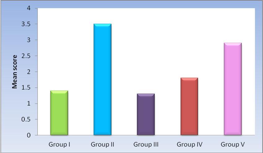 5 Group IV 1.8 b 0.7 <0.001* Group V 2.9 a 0.6 *: Significant at P 0.05, Different letters are statistically significantly different.