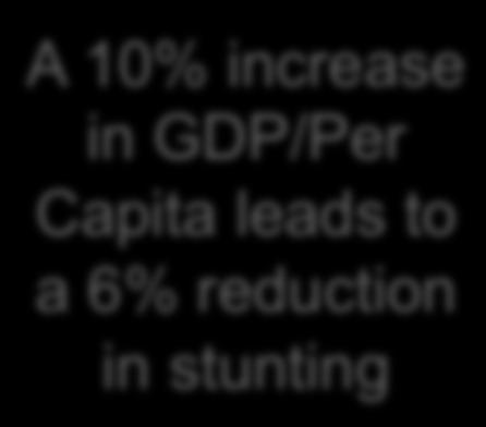 GDP/Per Capita leads