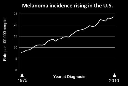 Melanoma: An ideal case study Need for new treatments: Aggressive cancer, poor prognosis in late stage, incidence rising dramatically Scientifically and clinically: At crossroads of molecular biology