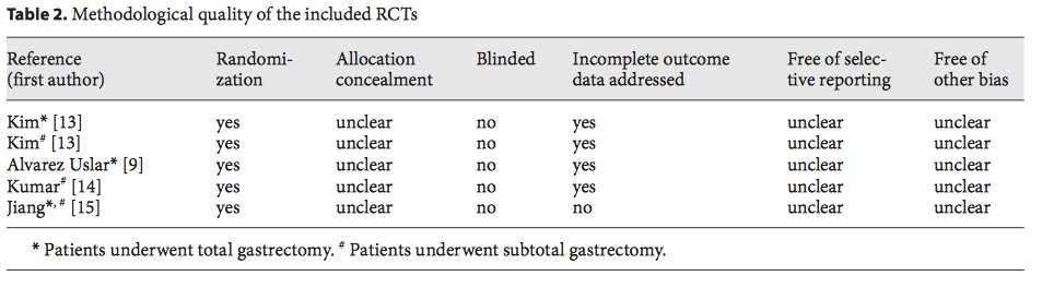 parallel) - INCLUSION: Patients with GC who underwent open gastrectomy, regardless of whether it was radical or