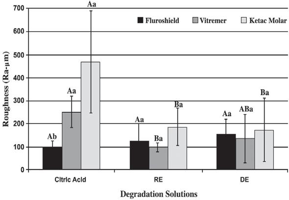 INFLUENCE OF ENVIRONMENTAL CONDITIONS ON PROPERTIES OF IONOMERIC AND RESIN SEALANT MATERIALS FIGURE 2- Percentage of roughness increase ( R) and standard deviation for comparisons among materials and