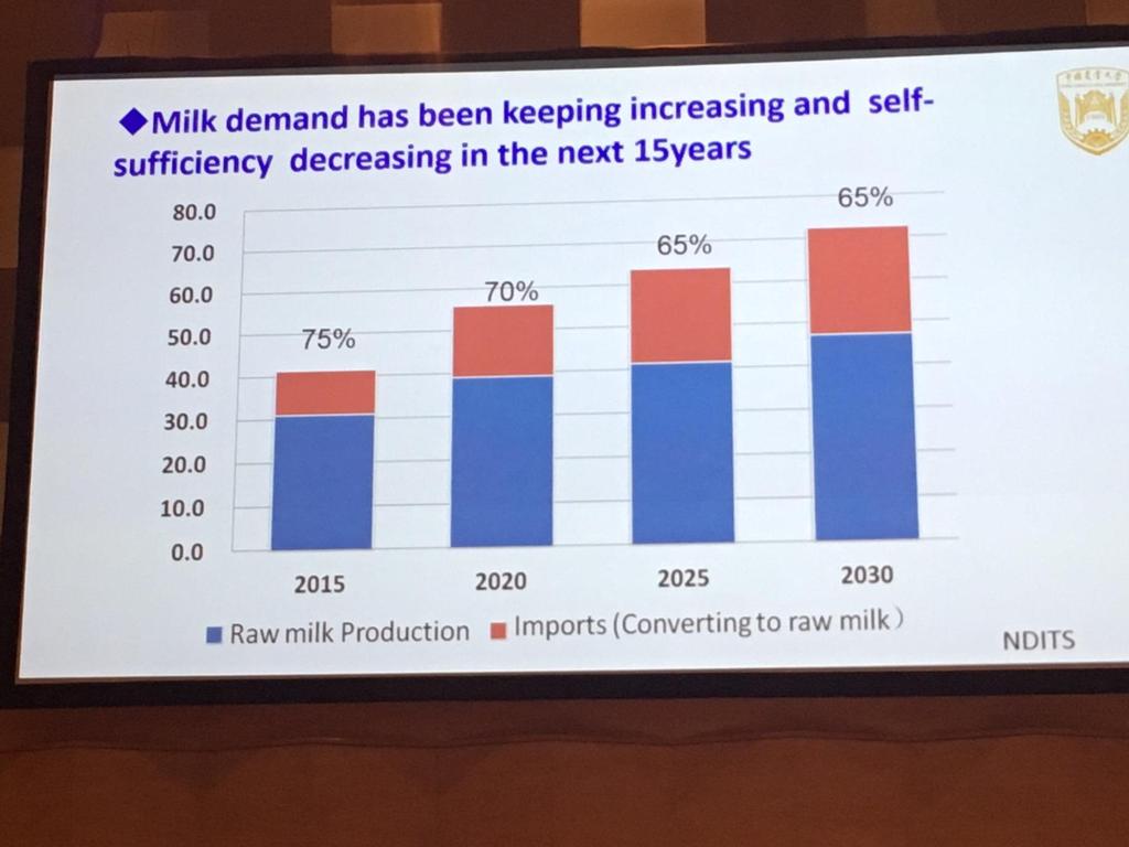 Milk demand is increasing while production lacks behind!
